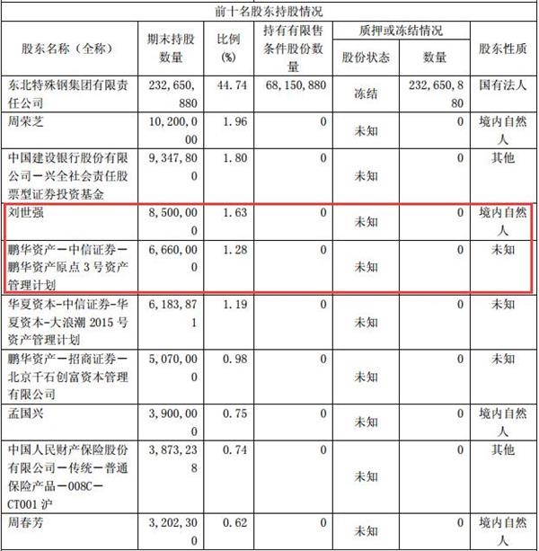 著名牛散刘世强与原点资产同进退 <wbr>“貌离神合”屡施“分仓术”？