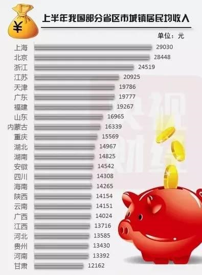 2016上半年居民收入数据陆续出炉 人均工资性