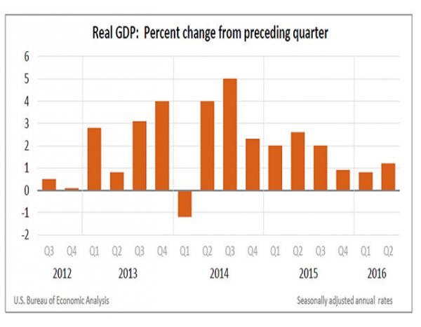 美国经济增速仅为预期一半，美联储9月加息正渐行渐远 