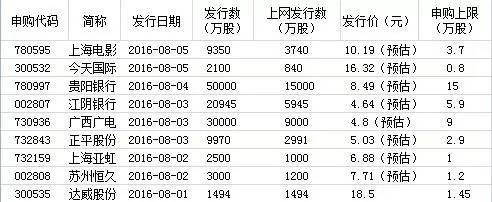 strong A股开设以来,奥运会期间沪指涨跌幅 /strong