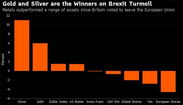 银价飙涨8%破21美元 成英国退欧的最大赢家
