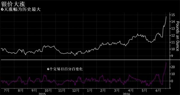 银价飙涨8%破21美元 成英国退欧的最大赢家