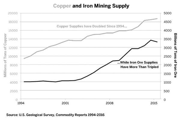 图2为铁矿石供应的增长远远超过了铜矿供应 图2为铁矿石供应的增长远远超过了铜矿供应