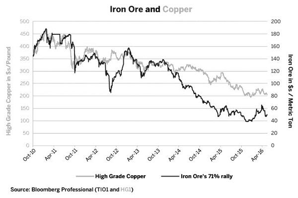 图1为过去两年铁矿石的波动比铜大 图1为过去两年铁矿石的波动比铜大
