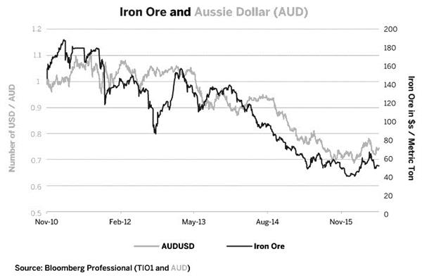 图7为铁矿石驱动澳元/美元交叉汇率 图7为铁矿石驱动澳元/美元交叉汇率