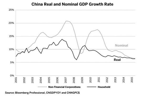 图6为随着债务增长,中国经济增长放缓 图6为随着债务增长,中国经济增长放缓