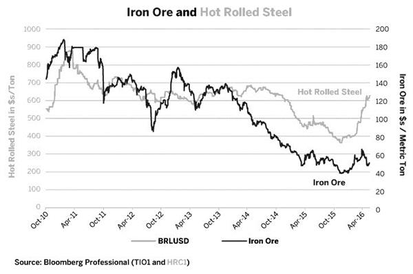 图9为中国钢铁去产能使热轧卷板与铁矿石价格背离 图9为中国钢铁去产能使热轧卷板与铁矿石价格背离