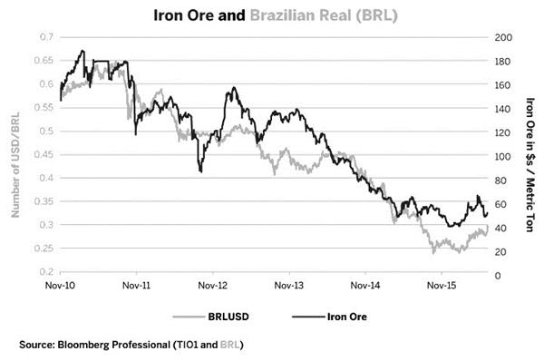 图8为铁矿石与巴西雷亚尔正相关 图8为铁矿石与巴西雷亚尔正相关