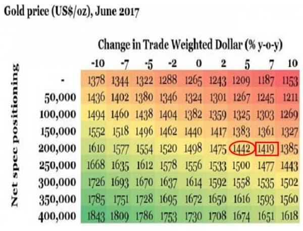 即使美指年涨7%,一年后金价仍有望站稳1400美元关口