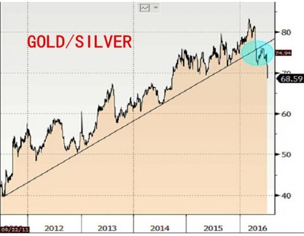 未来18个月金价或升至纪录高位,且银价涨势或胜过金价