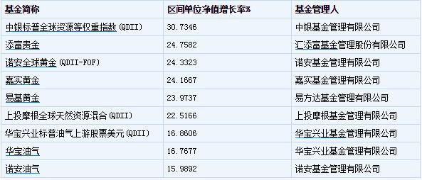 嘉实基金排名_嘉实基金(3)