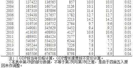 2012年统计局gdp数据_统计局：2016年GDP总量突破74万亿增速为6.7%(2)