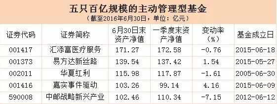 百亿偏股基金规模一年减六成 分红基金中考规