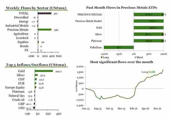 一天之内全球近3亿美元流向黄金 创历史最高纪