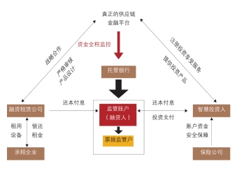 "四大模型"解码供应链金融