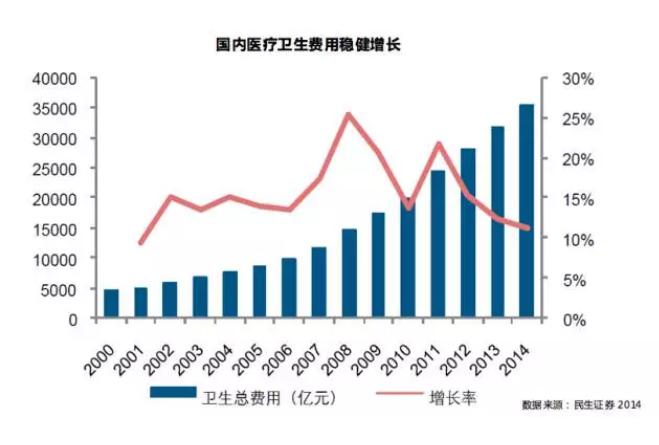 医疗 gdp_医疗器械