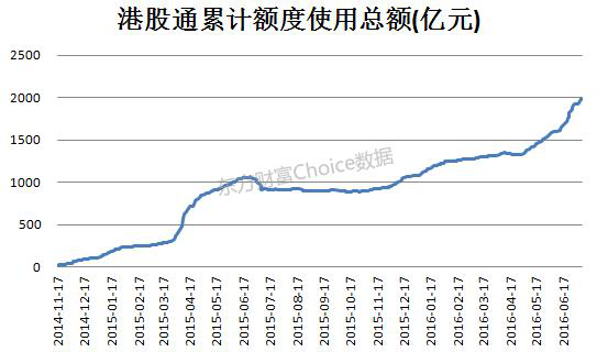港股通连续50天净买入 额度告急倒逼扩容(图)