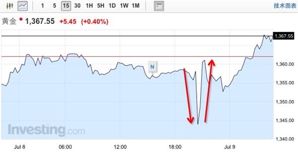 6月非农强于预期 黄金受挫抄底者大举进场