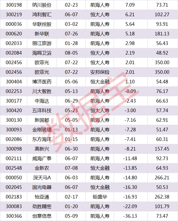 最牛举牌机构持股全揭秘 恒大们举牌的下一个