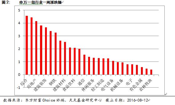 天天基金周报:沪深两市企稳 做多机会仍存(201