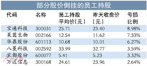 0]股权激励安全垫不安全 四成员工持股计划现