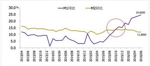 m1和m2剪刀差扩大凸显资产荒