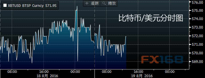 ���ر�/��Ԫ��ʱͼ