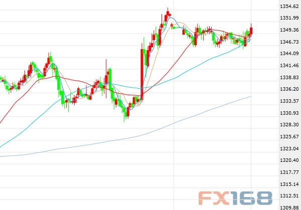 (现货黄金半小时图来源:FX168财经网)