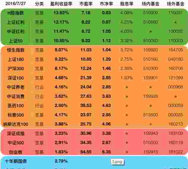 指数基金定投,看这一篇就够了!