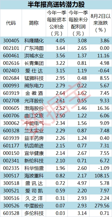 高送转潜力表822_副本