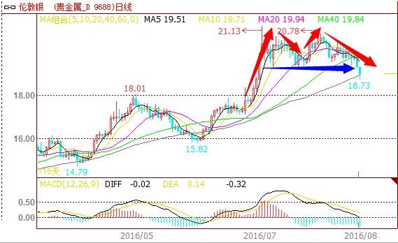 光环褪去的黄金白银原油 人人喊打? _ 东方财
