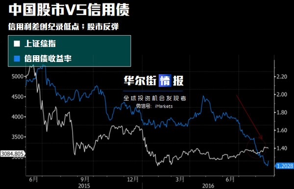 排行第一的债券基金经理:中国股市将重放异彩