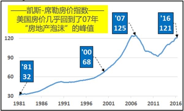 美国房市重回07年泡沫 次贷危机又要来了?