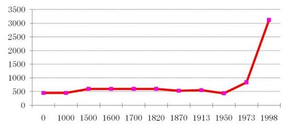 中国人均收入城市_1950年中国人均收入