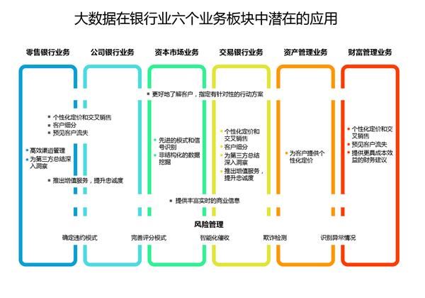 银行是如何把数据价值变现的?这里有10个案例 