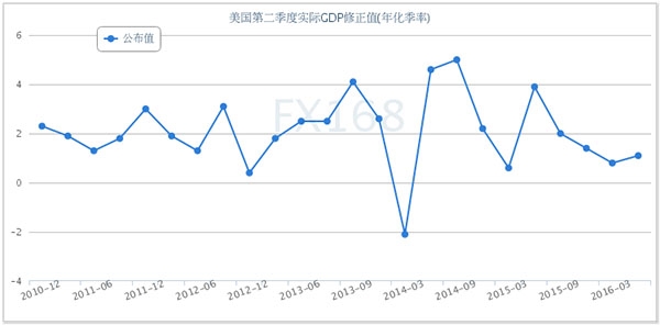 2011年美国gdp增长_美元走强使美国GDP增速创2011年来新低(2)