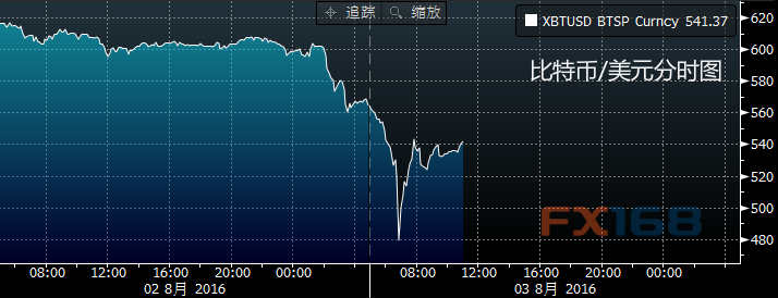 ���ر�/��Ԫ��ʱͼ