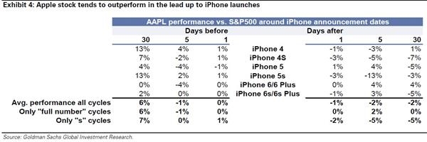 iPhone7不被看好 买手机不如买苹果股票? _ 外