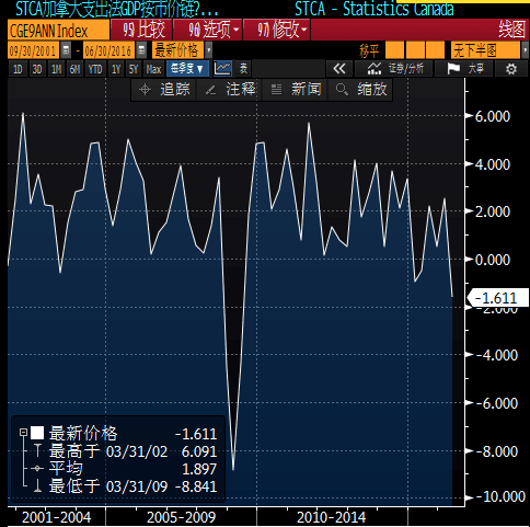 gdp增速_canada gdp in 1980(2)