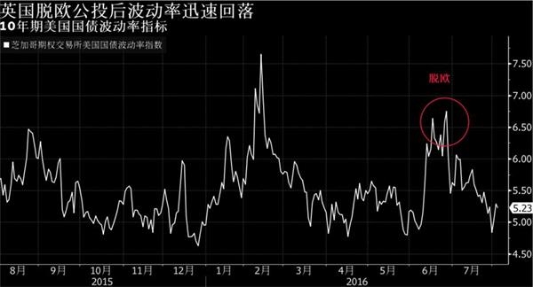 美国国债波动率指数图