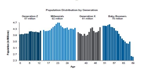 中国人口分布_人口年龄分布