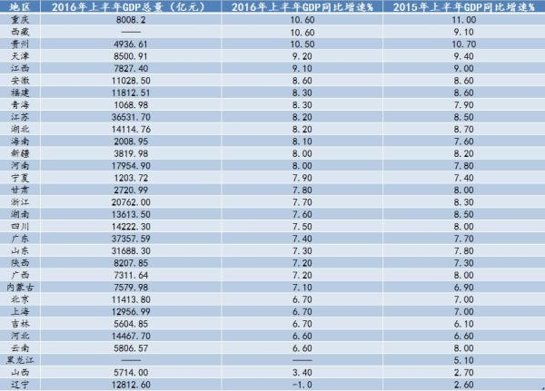 重庆区县gdp_2017年重庆区市gdp排名,重庆各区人均GDP及经济排名