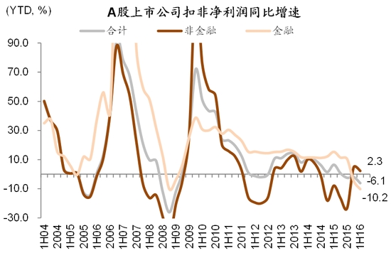 中金评A股中报:有喜有忧 增速创09年来最低水