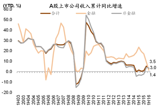 中金评A股中报:有喜有忧 增速创09年来最低水