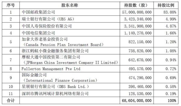 中国邮政储蓄银行港股IPO:获上港集团24亿美元
