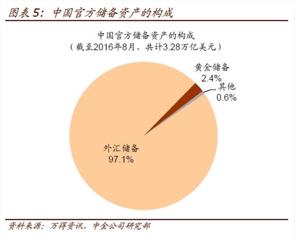 中国外汇储备的构成 收益与风险_为什么要储备外汇_mt4 外汇 收益
