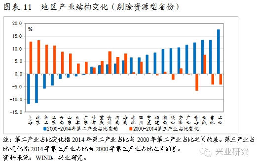 GDP第二产业增长是什么_中国gdp增长图