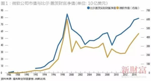 比尔盖茨的资产有多少?比尔盖茨是怎样投资赚钱的?1987~2016历年世界富豪排行榜 无论微软市值如何变化,盖茨极有纪律地减持微软股票(图2),虽然微软市值越来越高,但其所持的微软股票越来越少,特别是从2011年开始,减持的势头更加猛烈。这也意味着盖茨在财富增长的同时,拥有着更多元化的财富构成、更少的风险敞口。