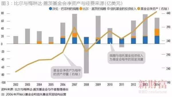 比尔盖茨的资产有多少?比尔盖茨是怎样投资赚钱的?1987~2016历年世界富豪排行榜 比尔与梅琳达·盖茨信托基金的大部分收入来自于捐赠资产的投资管理。在信托基金的投资组合里,我们发现其参股了不少欧美大盘蓝筹股,如美国废弃物管理公司(Waste Management)、加拿大国家铁路公司(Canadian National Railway)、卡特彼勒(Catepillar)、沃尔玛(Wal-Mart)等。除去通过持有伯克希尔·哈撒韦股权带来的分散投资,信托基金自身亦广泛地投资于餐饮、零售、物流、环保、通讯等行业(表5).