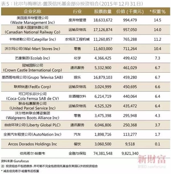 比尔盖茨的资产有多少?比尔盖茨是怎样投资赚钱的?1987~2016历年世界富豪排行榜 微软公司如今仅占据盖茨财富的一小部分,而比尔·盖茨前后一共捐赠近300亿美元给盖茨基金会。那么在捐赠如此多财富之后,盖茨如何还能拥有数百亿美元的身家?他又如何管理如此庞大的财富?这背后,盖茨家族办公室—瀑布投资的贡献功不可没。